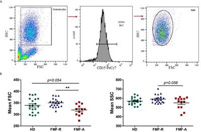 Transmigration of Neutrophils From Patients With <mark class="highlighted">Familial Mediterranean Fever</mark> Causes Increased Cell Activation